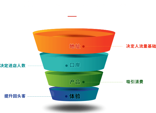 开火锅店成功三要素
